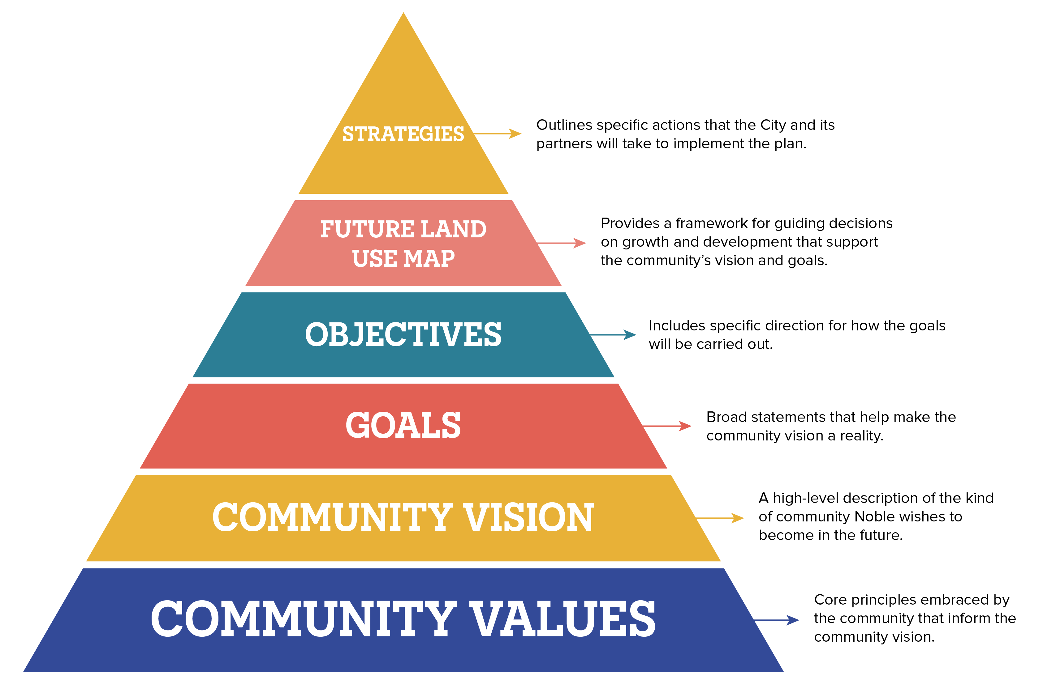 Comprehensive Plan Guiding Framework