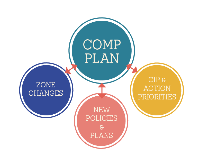 Comprehensive Plan Guidance Tool for Decision Makers